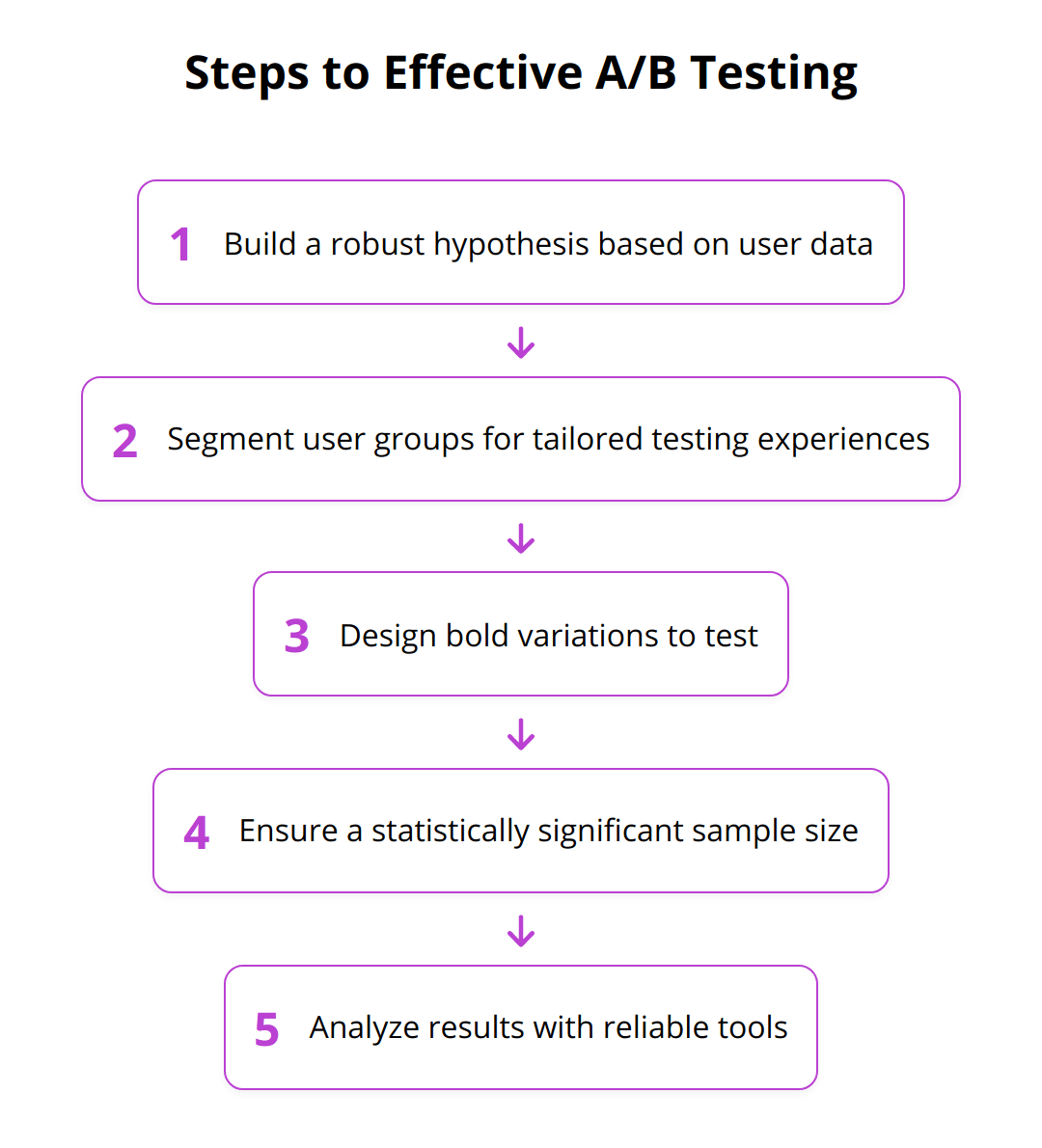 Flow Chart - Steps to Effective A/B Testing