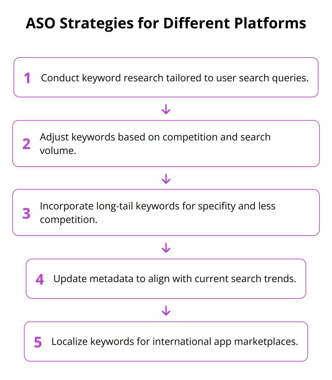 App Store Keyword Research [Guide] - AppDigitally