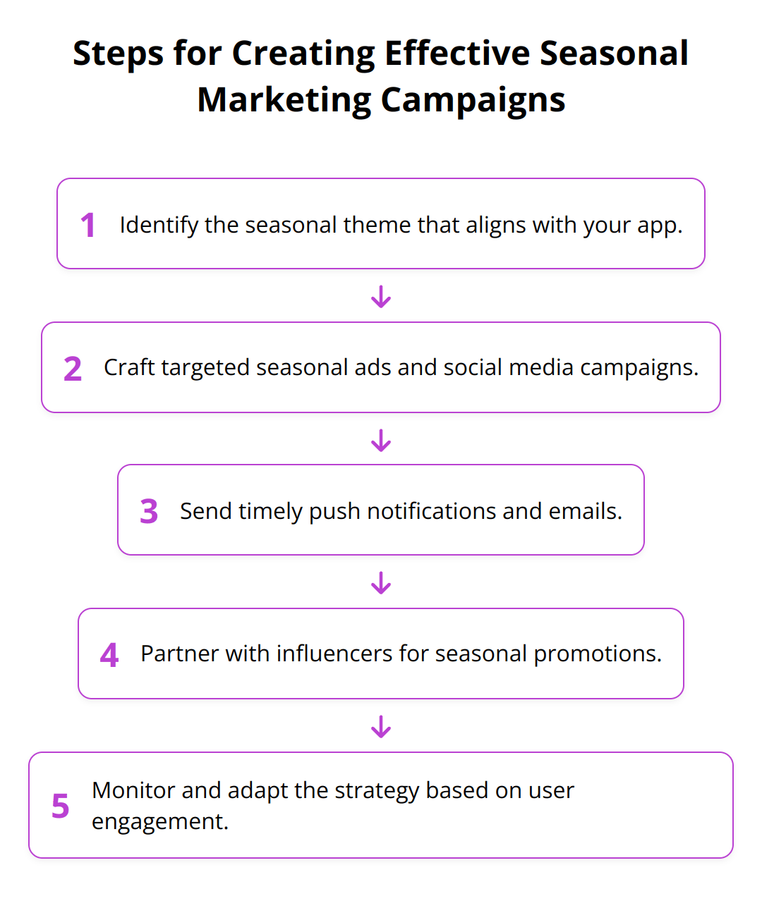 Flow Chart - Steps for Creating Effective Seasonal Marketing Campaigns