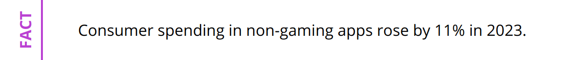 Fact - Consumer spending in non-gaming apps rose by 11% in 2023.
